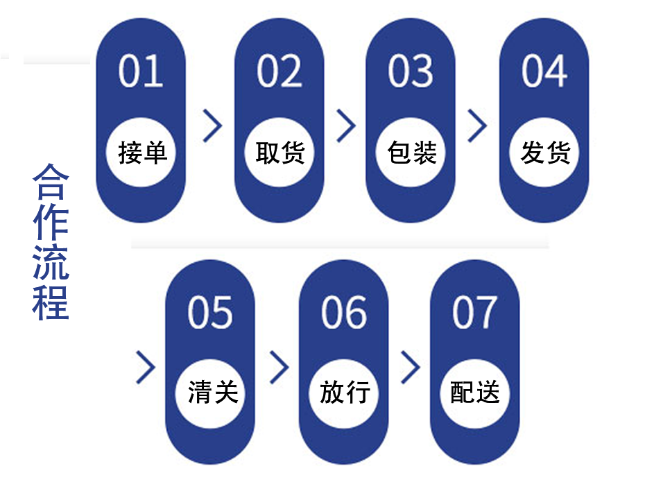 国际货运代理流程